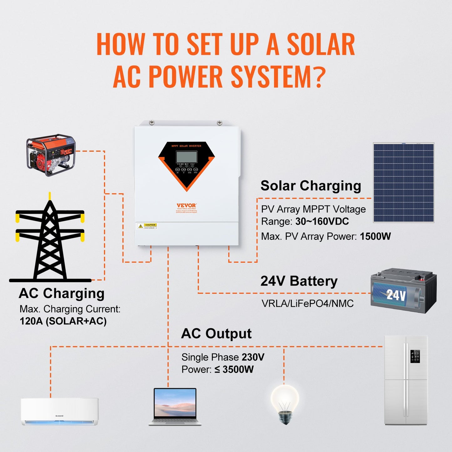 Hybrid-Solarwechselrichter-Ladegerät 3500 W 230 V mit integriertem 60 A MPPT-Controller