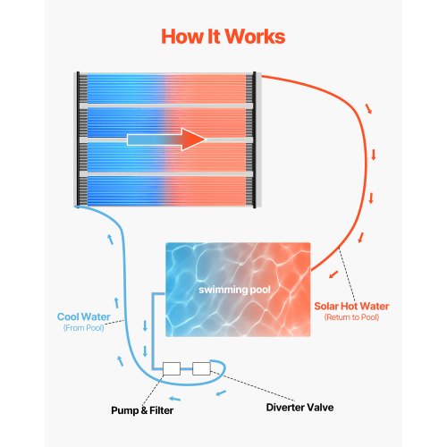 Solar Pool Heater 2.75 x 20 ft Above Ground Pool Heating System (2 Panels) | EU