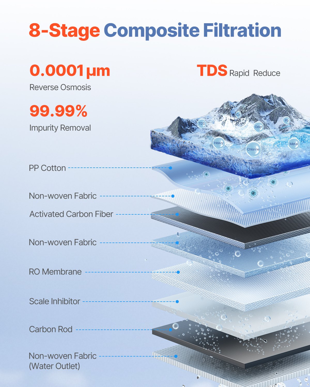 Reverse Osmosis System 400 GPD 8-Stage Tankless Water Filter Under Sink